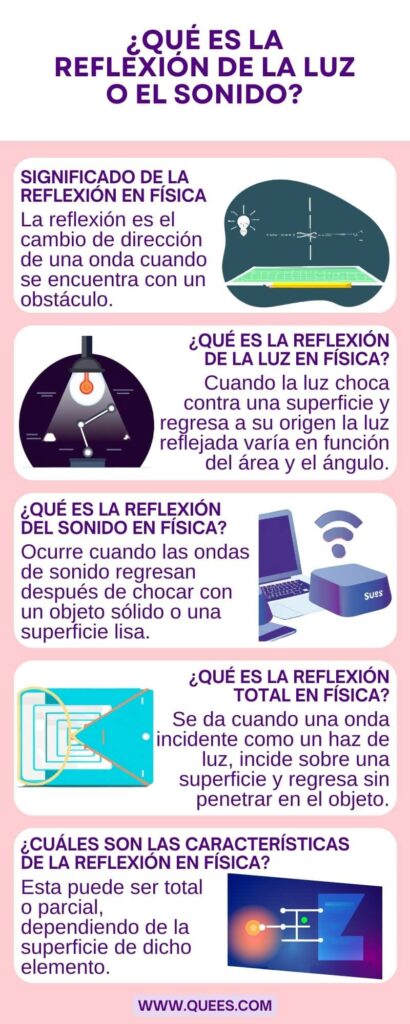 infografia reflexion de luz y sonido
