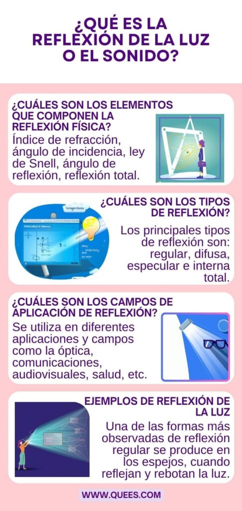 infografia reflexion de luz y sonido
