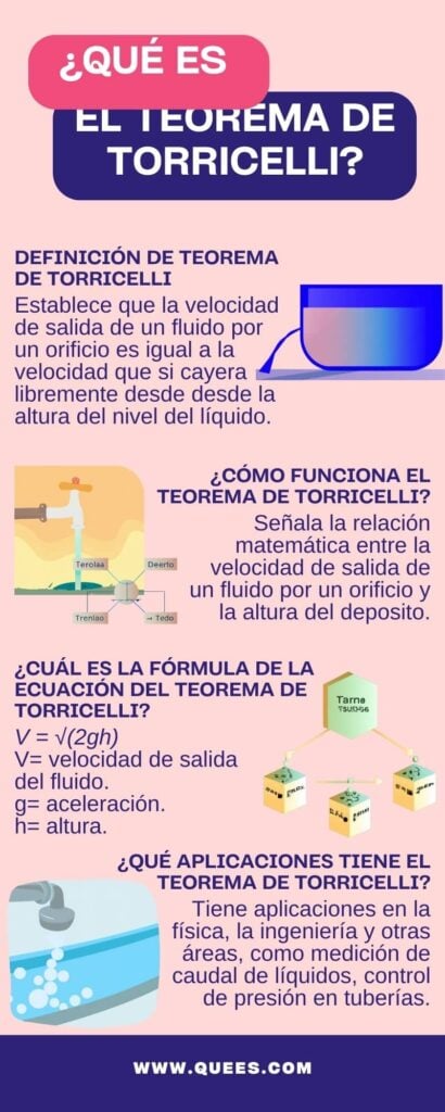 infografia teorema de torricelli