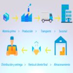 Qué es la cadena logística